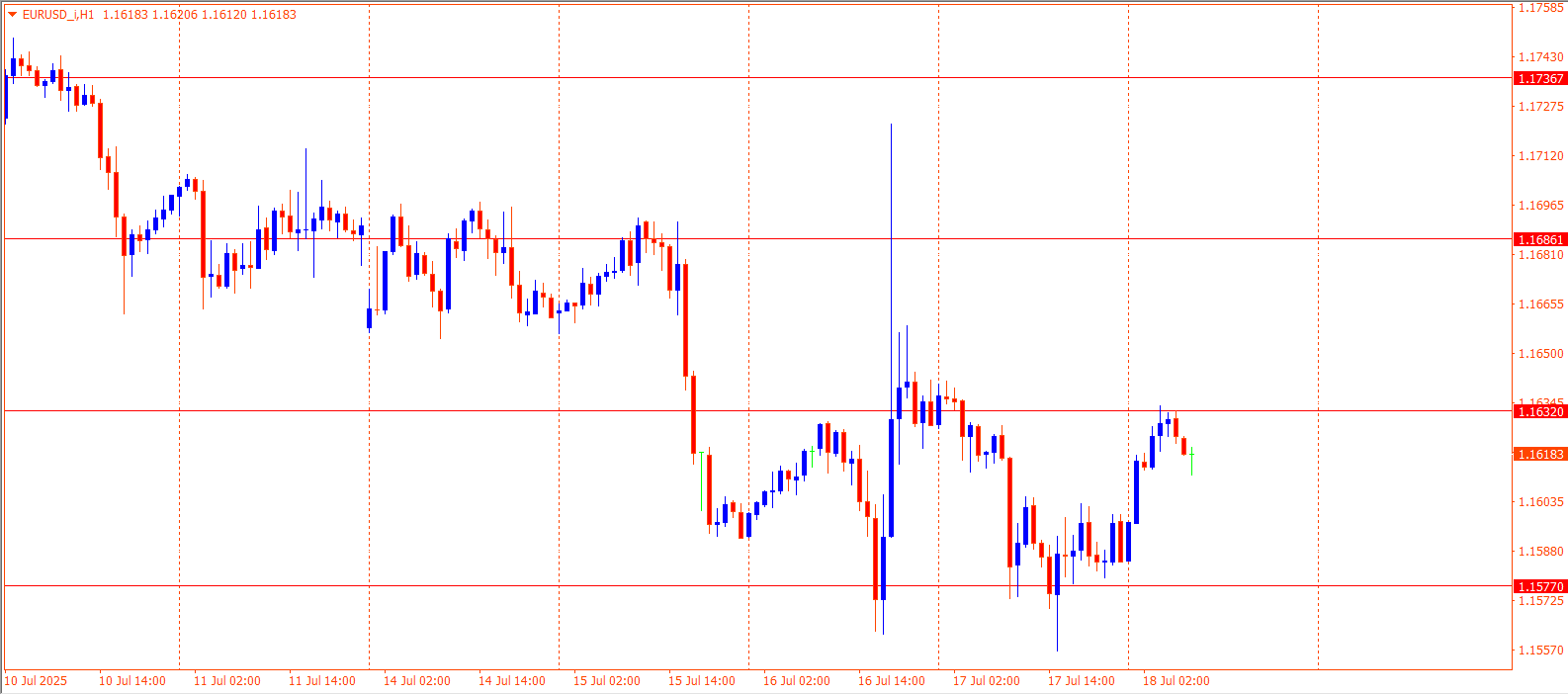 EURUSD